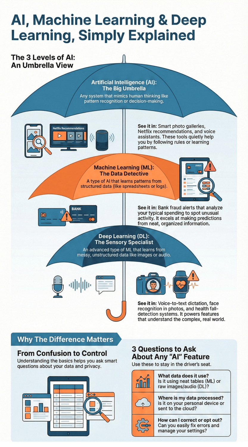 Infographic explaining the three levels of AI—Artificial Intelligence, Machine Learning, and Deep Learning—shown as umbrella layers. Includes examples like Netflix recommendations, bank fraud alerts, voice-to-text, and face recognition. Also lists questions to ask about any AI feature and why understanding the differences matters.