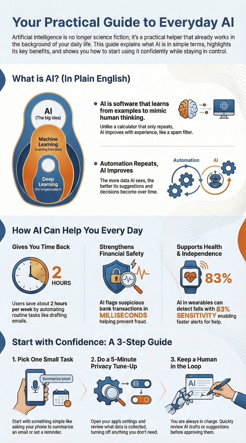 Infographic explaining what AI is, how it helps in daily life—saving time, improving financial safety, supporting health—and a simple 3-step guide to start: pick a small task, do a privacy tune-up, and keep human oversight.