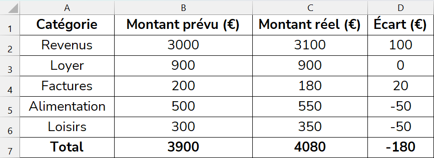 Tableau Excel de budget familial à télécharger gratuitement