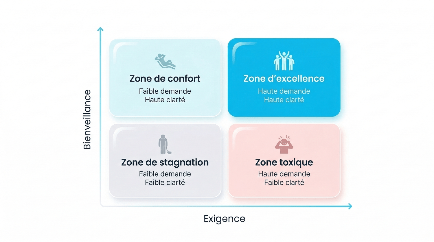 Matrice manager bienveillant et exigeant — quatre zones de management