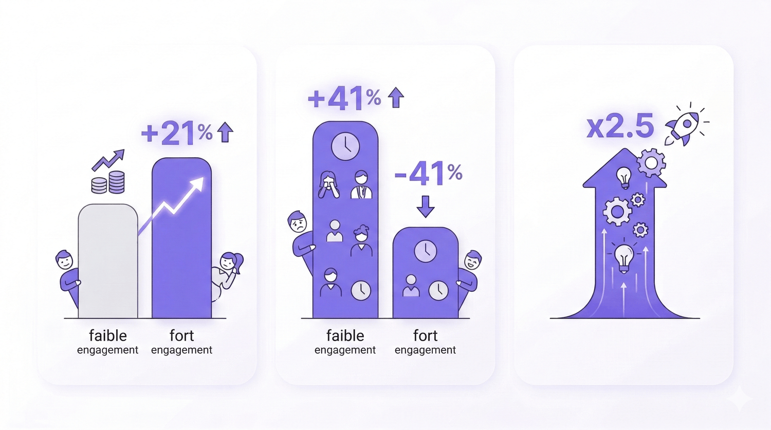 Infographie management bienveillant et performance — rentabilité, absentéisme et innovation