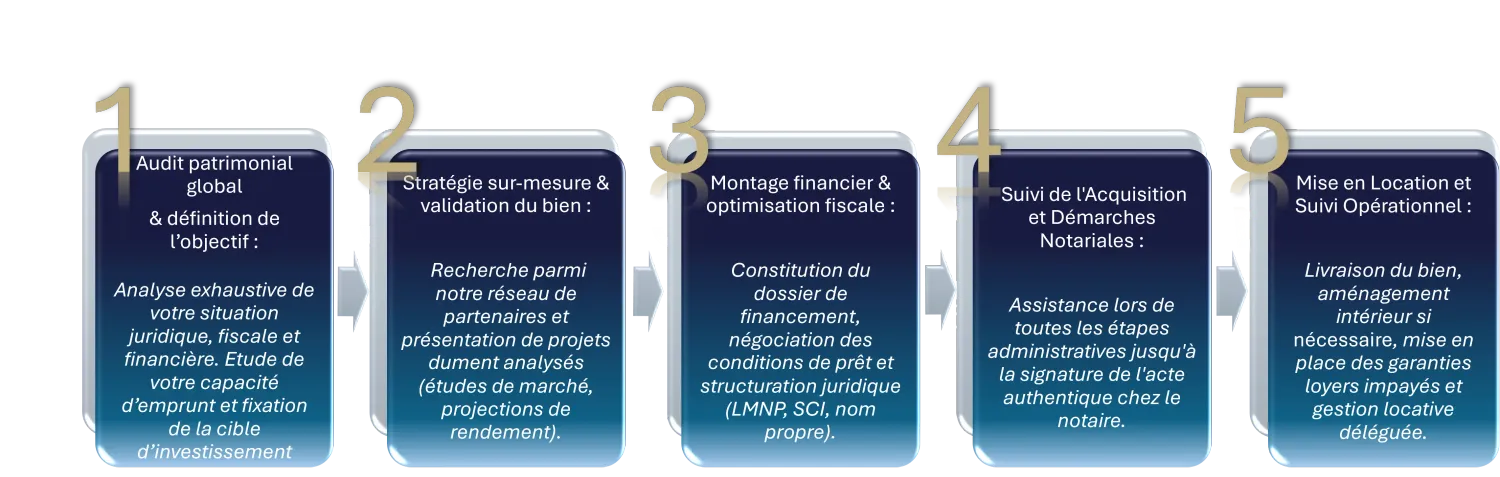 Infographie des 5 étapes d'un investissement immobilier clé en main par JDLI : de l'audit patrimonial à la gestion locative.