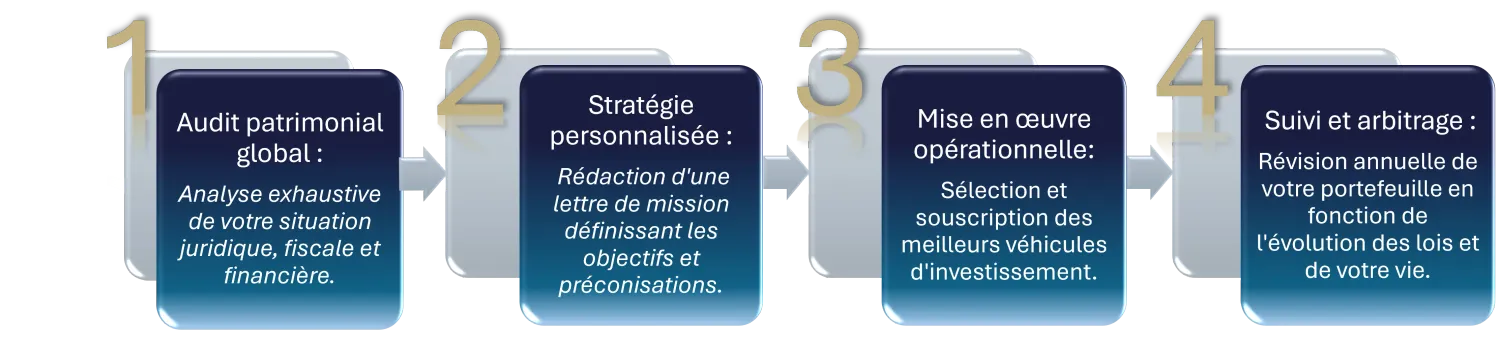 Infographie décrivant les 4 étapes de l'accompagnement patrimonial global du cabinet JDLI : audit, stratégie, mise en œuvre et suivi annuel.