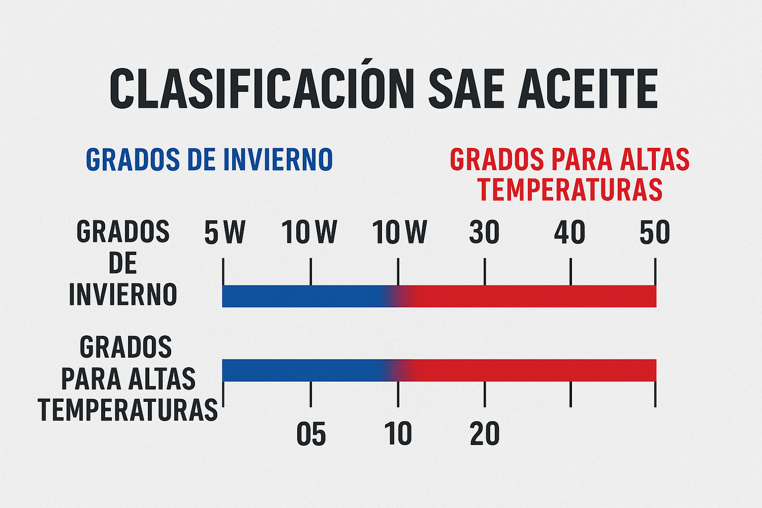 clasificacion-sae-viscosidad-aceite