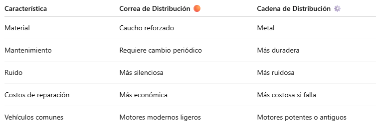 correa y cadena