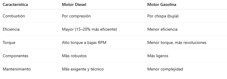 diferencia motor diesel y gasolina