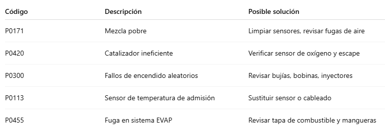 codigos comunes