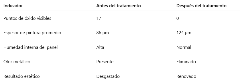 Los resultados 6 meses después