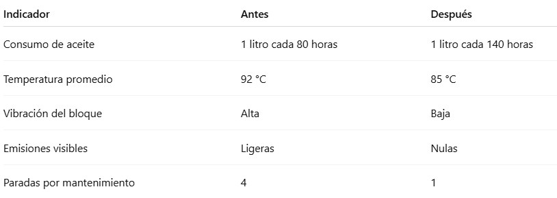 Resultados técnicos tras 6 meses