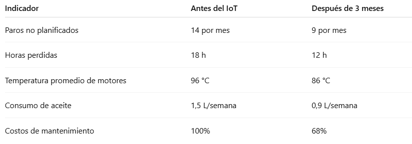 Resultados Medibles