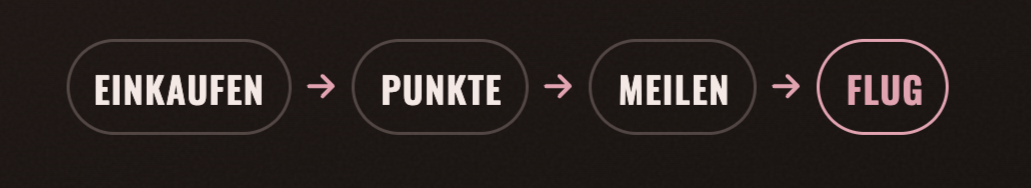 Einkaufen, Punkte, Meilen, Flug