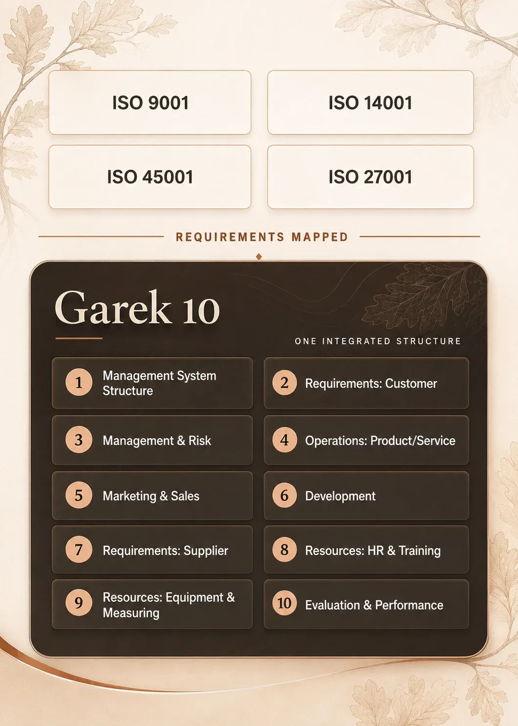 ISO 9001, ISO 14001, ISO 45001 and ISO 27001 requirements mapped into one Garek 10 management system structure