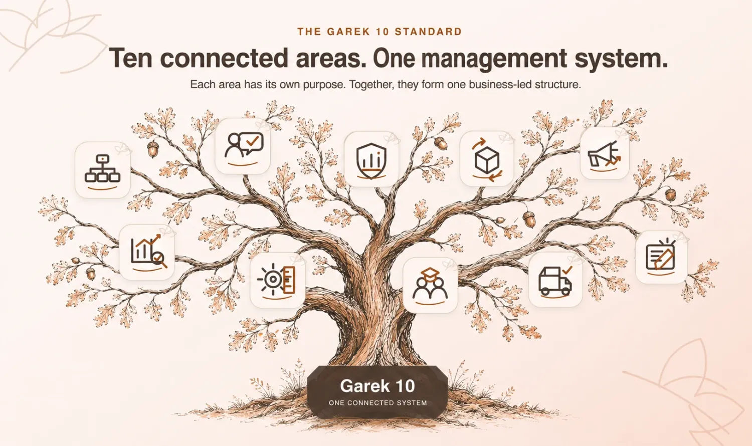 The ten areas of the Garek 10 Standard connected through one integrated management system