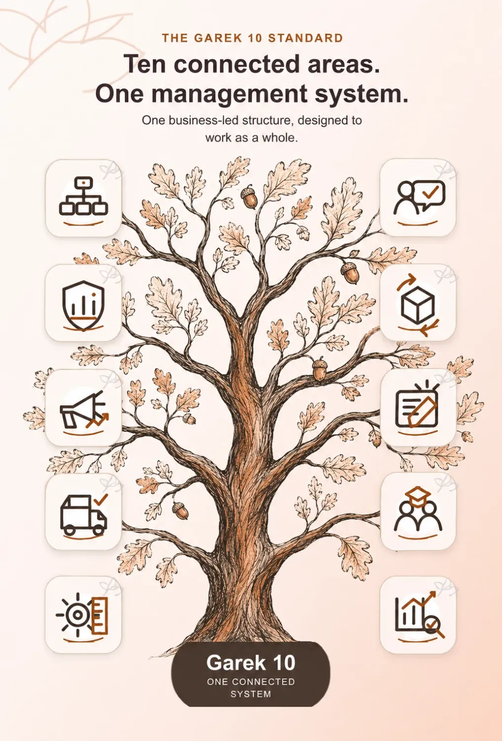 The ten areas of the Garek 10 Standard connected through one integrated management system