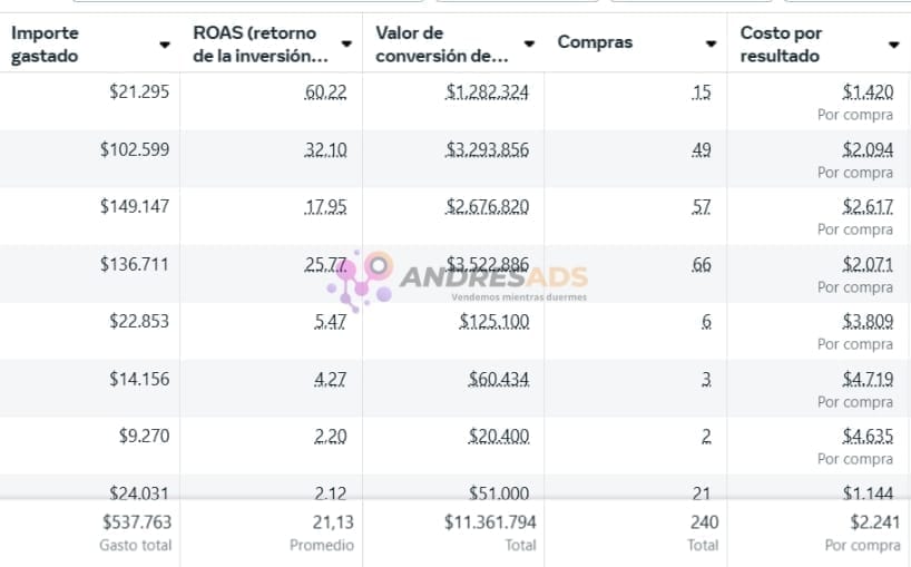 Captura Meta Ads - ROI 8.5x