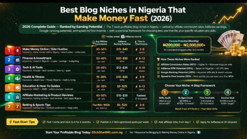 Infographic showing the most profitable blog niches in Nigeria that make money fast in 2026