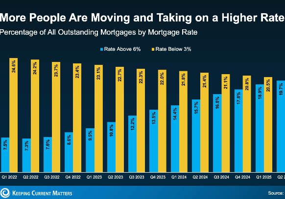 What’s Causing Homeowners to Ditch Their 3% Mortgages? article image