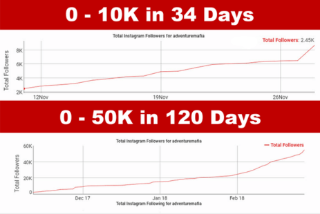 Chris Daniel's business Instagram growth is to hit 10K+ new followers within the first 30 days