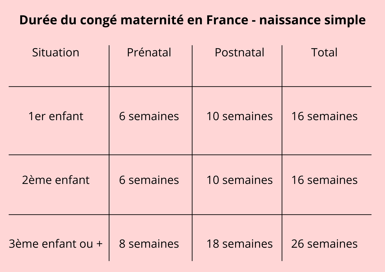 tableau nombre semaines congé maternité grossesse simple