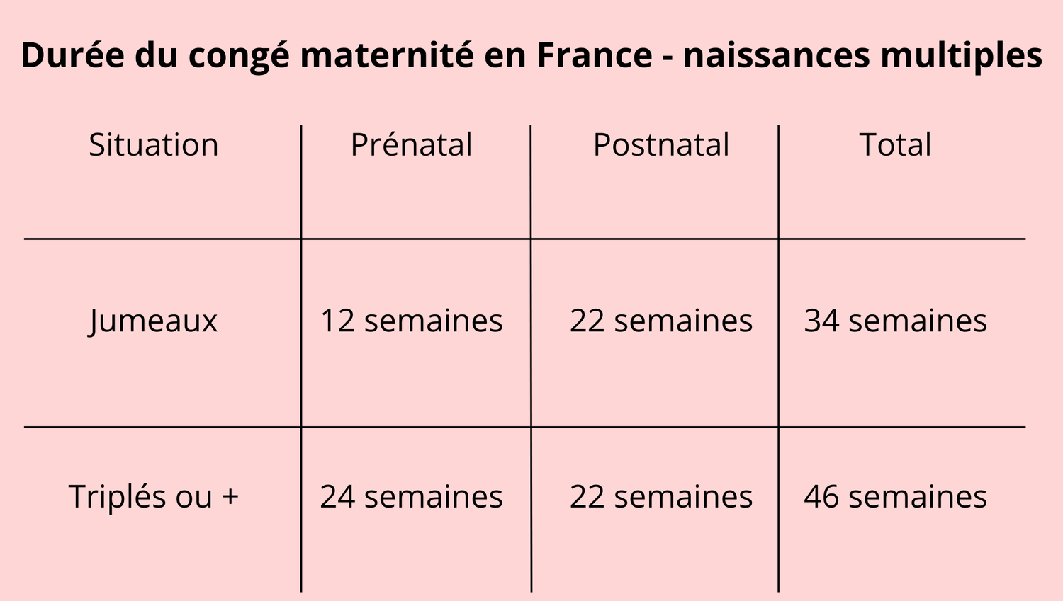 tableau nombre semaines congé maternité grossesse multiple