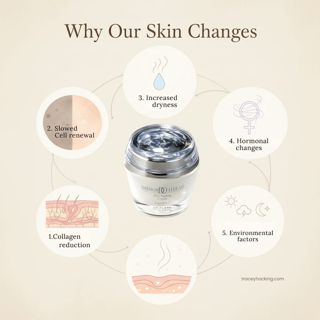 Why Skin Changes Infographic