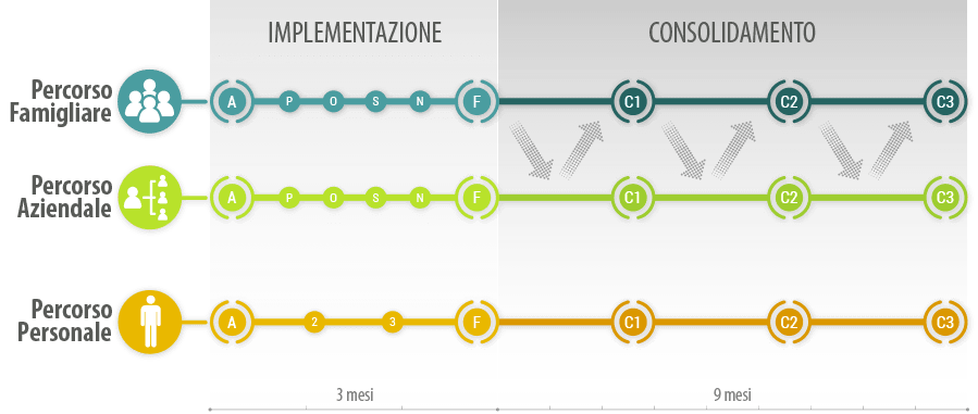 Percorso FBU: familiare, aziendale, personale — implementazione e consolidamento