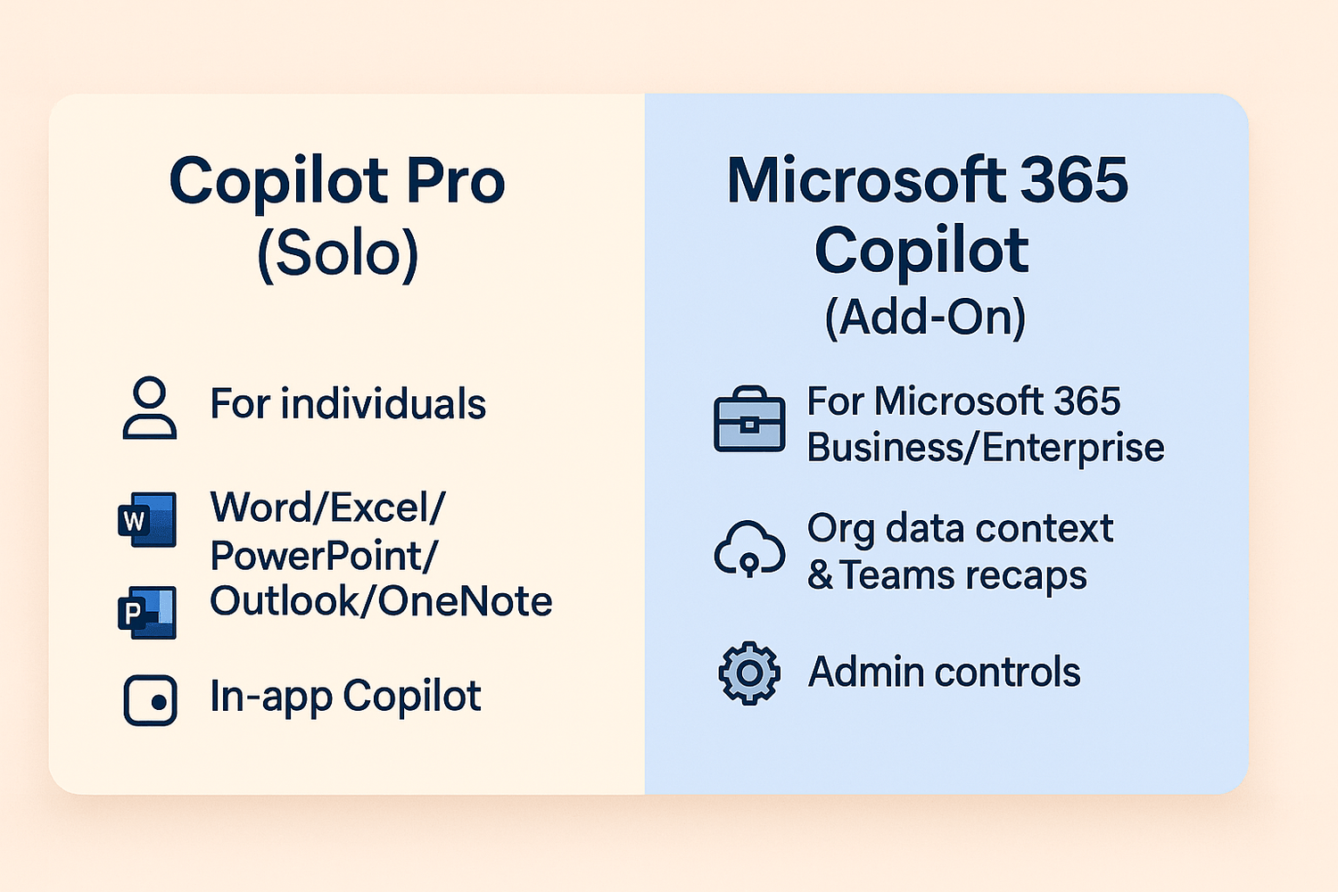 Side-by-side comparison: Copilot Pro for individuals vs Microsoft 365 Copilot add-on for teams.
