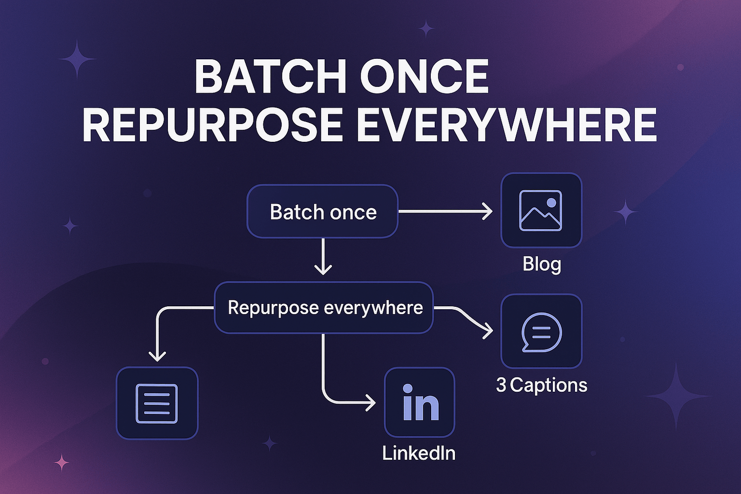 Flowchart showing one core piece branching to blog, 3 captions, and LinkedIn