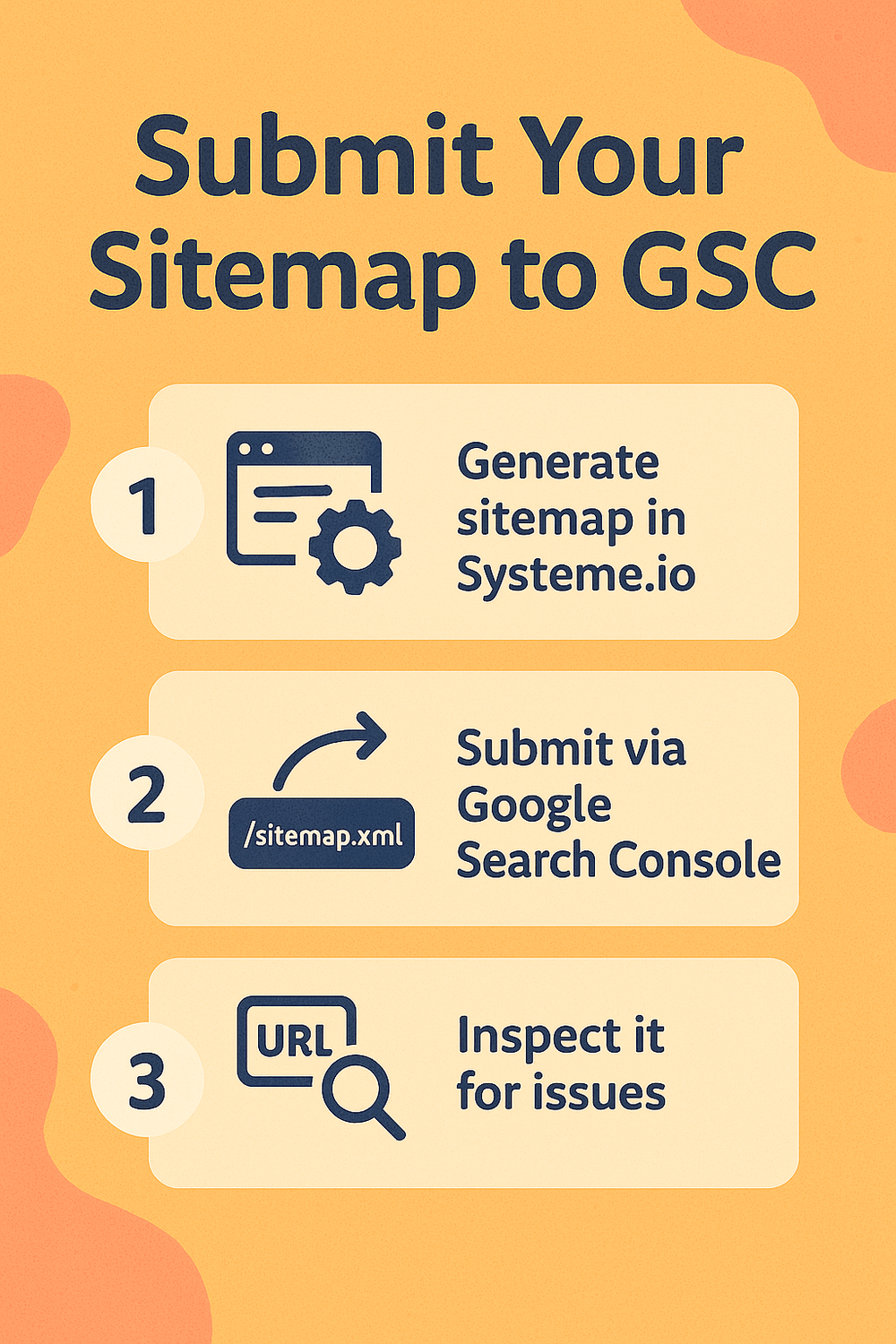 Mock UI: Google Search Console ‘Sitemaps’ submission field and ‘Request indexing’ button highlighted.