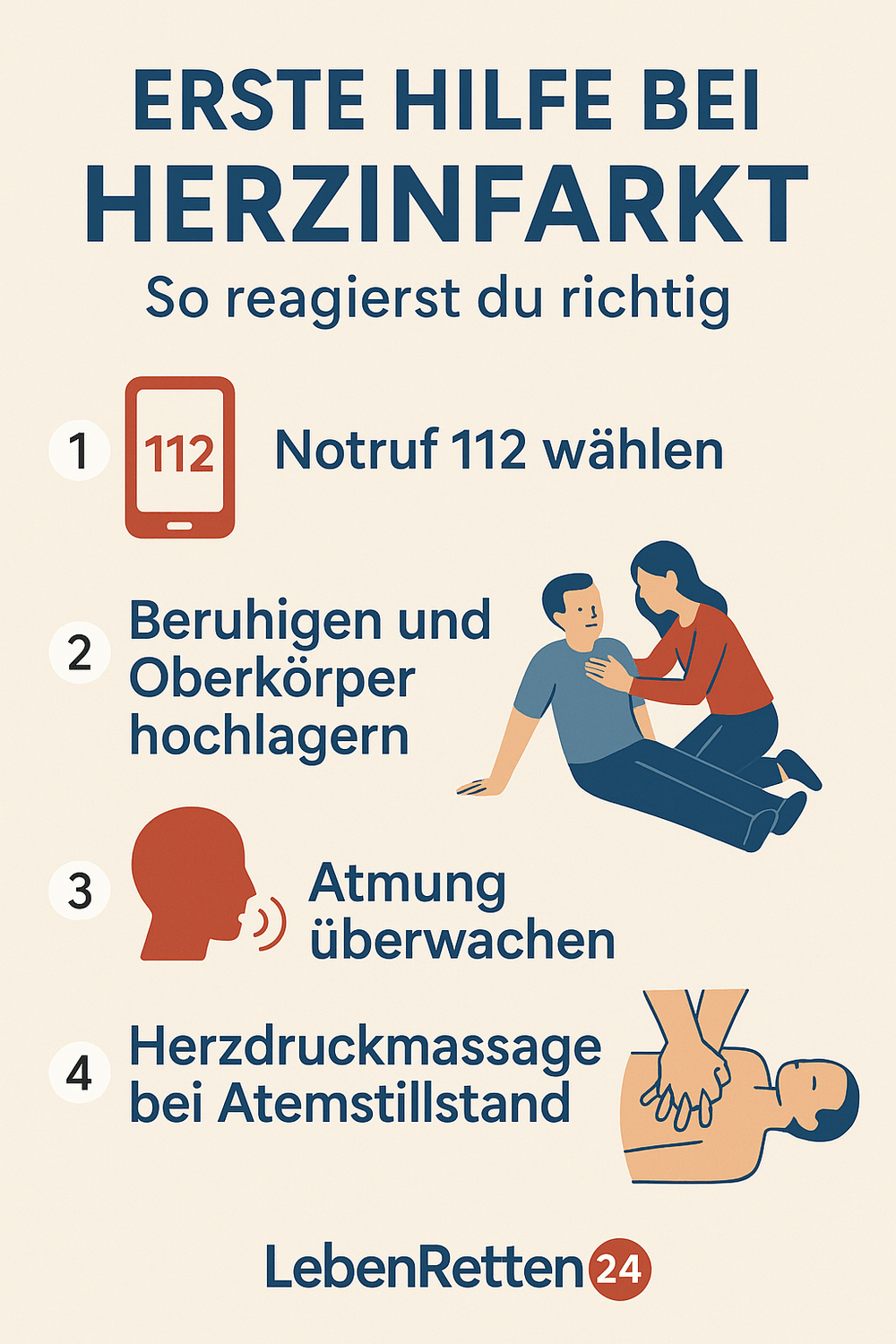 Grafik zeigt die wichtigsten Erste-Hilfe-Maßnahmen bei Herzinfarkt: Notruf 112 wählen, Betroffenen beruhigen und Oberkörper hochlagern, Atmung überwachen und Herzdruckmassage bei Atemstillstand – dargestellt von LebenRetten24.