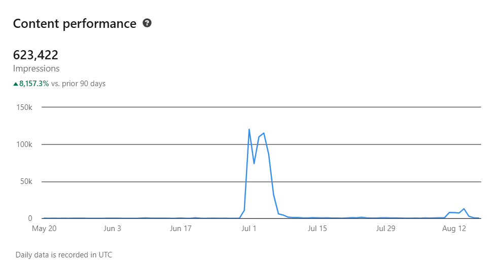 A LinkedIn content performance graph showing a dramatic increase to 623,422 impressions over a 90-day period, with a massive spike, highlighting the 8,241% growth achieved by the new personal branding strategy.