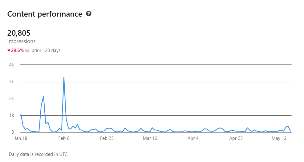 LinkedIn analytics graph showing the career coach's content performance with low impressions (20,805) over 120 days, representing the initial state before the new marketing strategy was implemented.