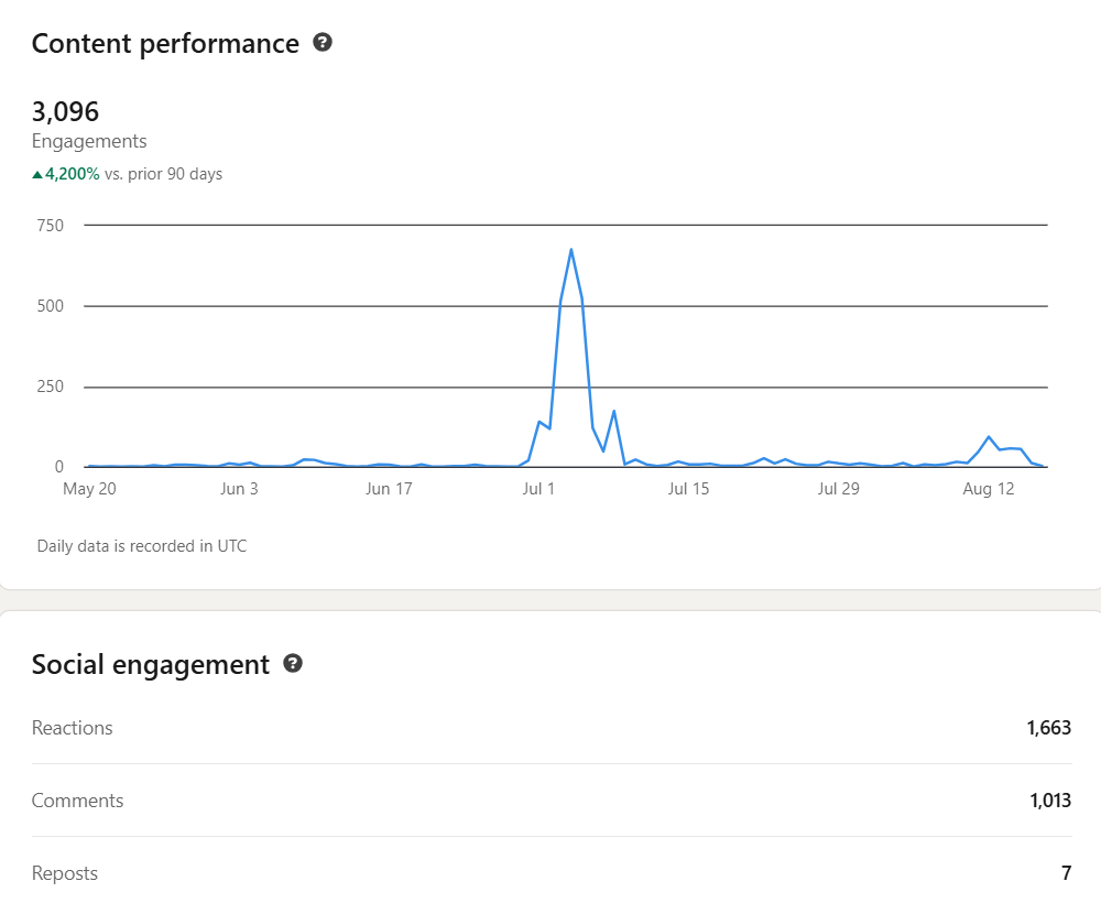 LinkedIn analytics graph showing a significant increase in content engagements (3,096 total) over a 90-day period, with a clear spike in July, showcasing the success of the new content strategy