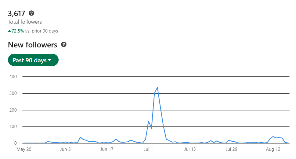 A graph showing the total follower count and new followers over 90 days, with a significant spike in July corresponding to the viral content, indicating rapid audience growth for the leadership coach.