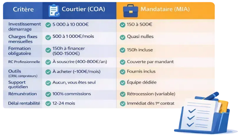 Tableau comparatif courtier vs mandataire - Investissement charges formation revenus"