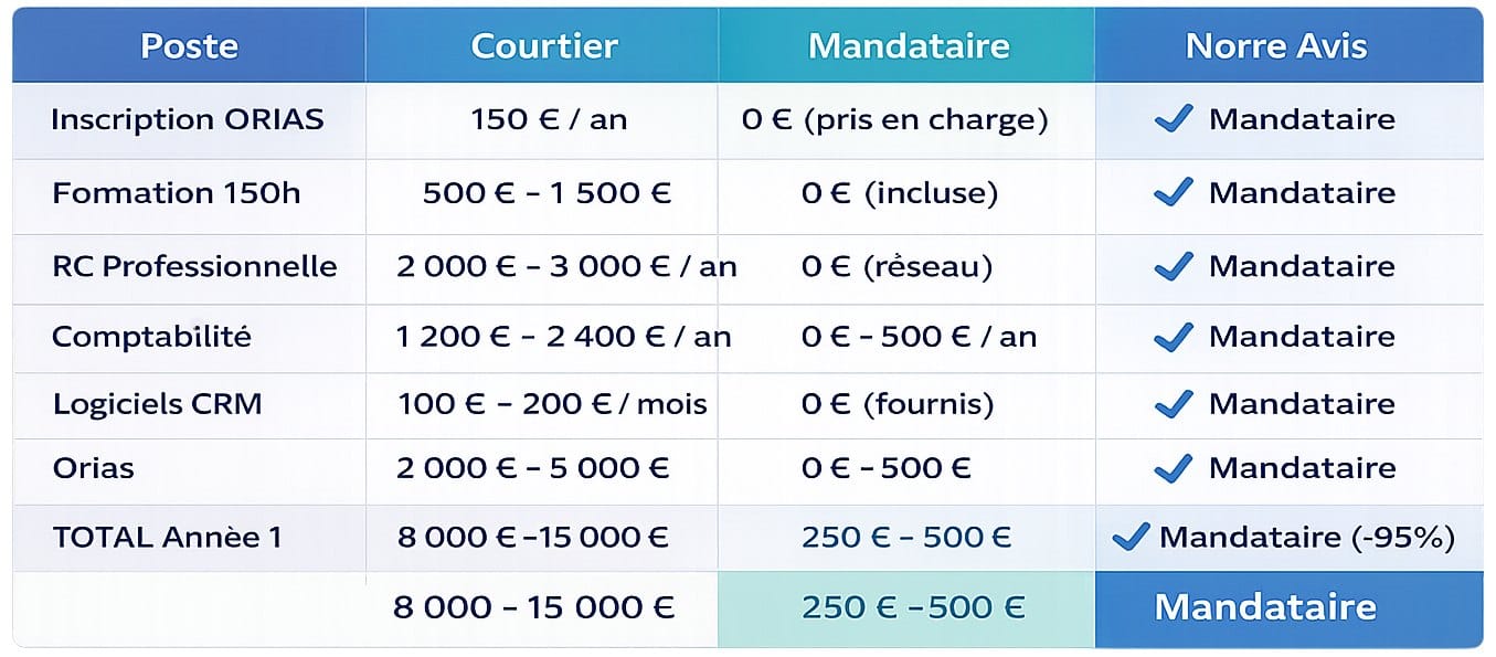 comparaison chiffrée courtier ou mandataire