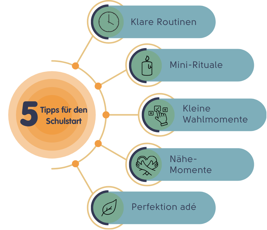 Infografik: 5 Tipps für den Schulstart – Klare Routinen, Mini-Rituale, Kleine Wahlmomente, Nähe-Momente und Perfektion adé.