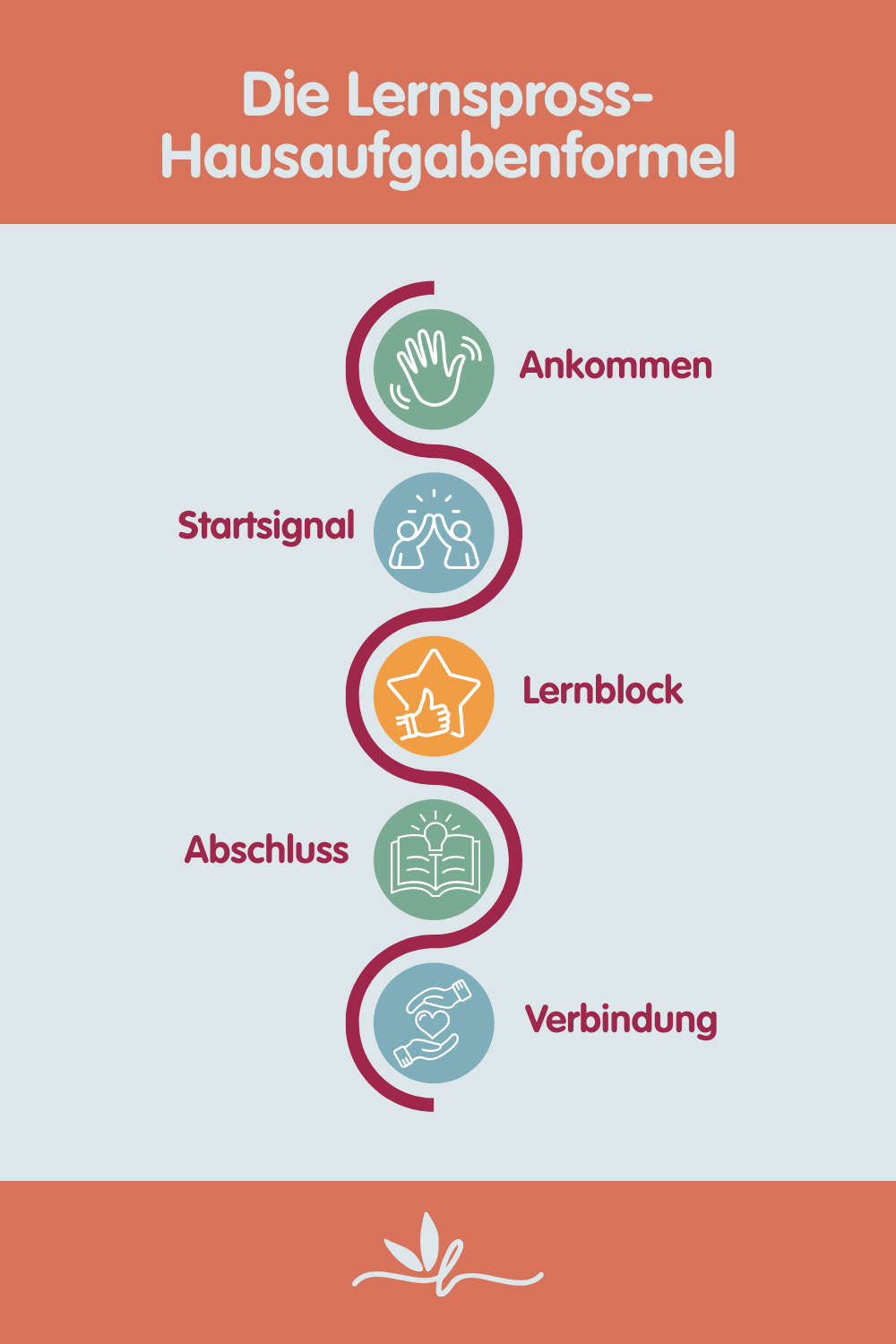 Die Lernspross-Formel zeigt 5 Schritte für stressfreie Hausaufgaben: Ankommen, Startsignal, Lernblock, Abschluss, Verbindung. Für Mamas mit Grundschulkindern.