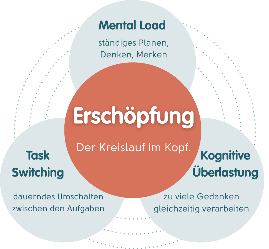 Visualisierung des Kreislaufs im Kopf: Mental Load, Task Switching und kognitive Überlastung führen zu Erschöpfung. Ein typisches Muster im Alltag vieler Mamas.