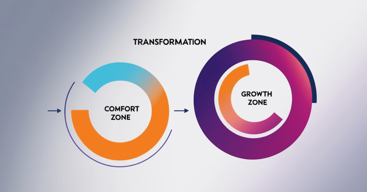 Alt Text: Diagram showing progression from Comfort Zone to Growth Zone and Transformation, illustrating the journey of personal development through stepping into discomfort.