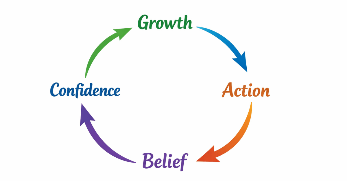 Circular diagram showing the confidence loop cycle of action, belief, confidence, and growth