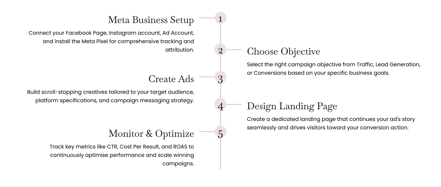 Launch Your First Campaign with Confidence (Digitalskillads)