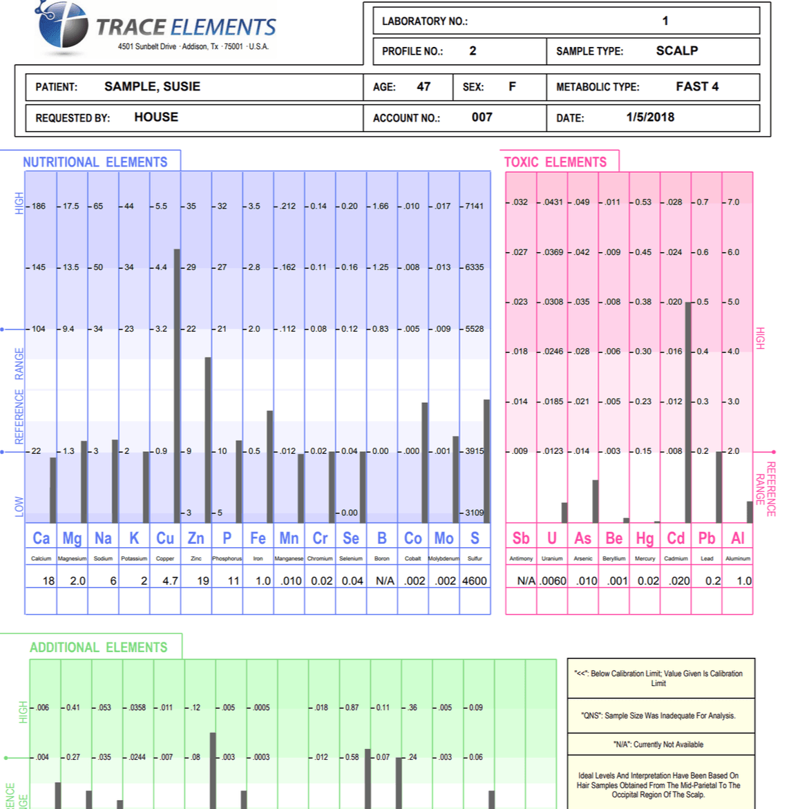 Hair Tissue Mineral Test - Trace