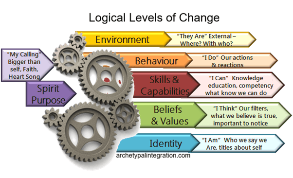 Logical Levels of Change — Cogs Diagram showing Environment, Behaviour, Skills and Capabilities, Beliefs and Values, Identity, and Spirit/Purpose as interconnected gears. Archetypal Integration Method by Fiona Ellis.