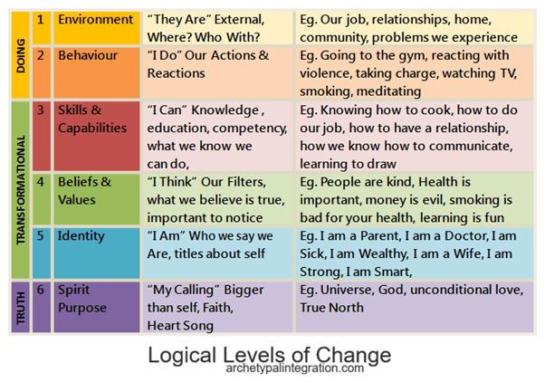 Logical Levels of Change in Coaching — table showing the six levels from Environment to Spirit/Purpose with descriptions and examples. Doing, Transformational, and Truth layers. Archetypal Integration Method by Fiona Ellis.