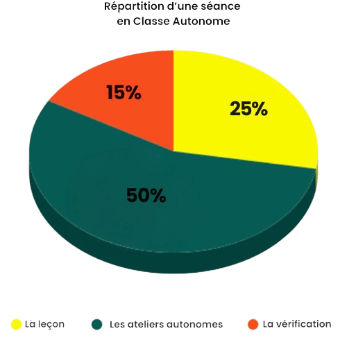 Répartition d'une séance en Classe Autonome