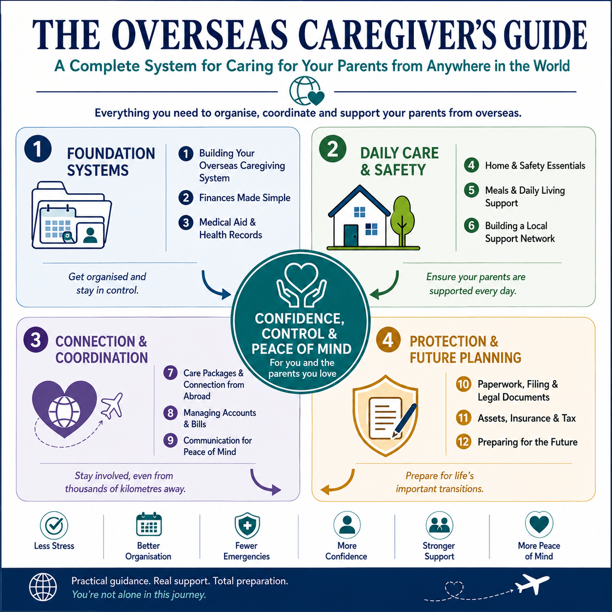 Infographic showing the structure of The Overseas Caregiver's Guide