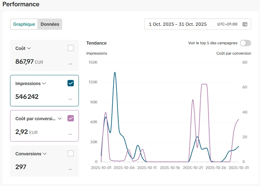 Impressions +146%