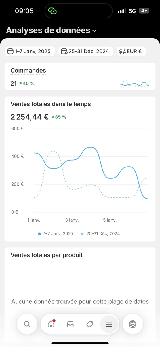 Contacts et ventes +100%