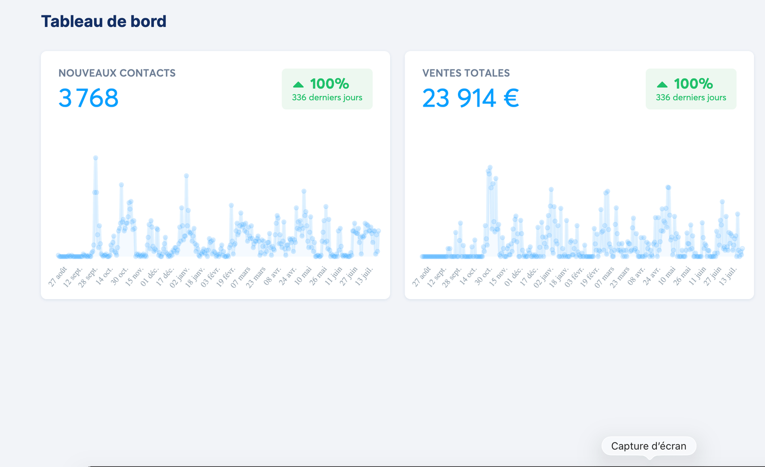 Ventes du mois +107%